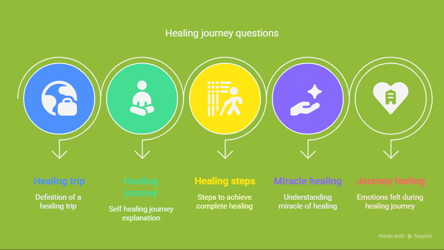 FAQ VISUALIZATION
Graphic illustrating the steps of a healing journey, highlighting key phases and progress markers.