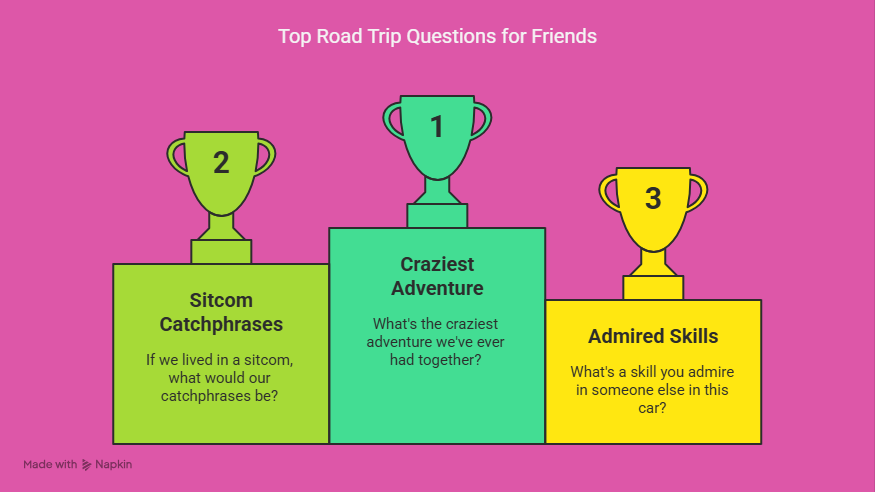 A graphic listing engaging questions for friends to discuss during a road trip, enhancing conversation and connection.