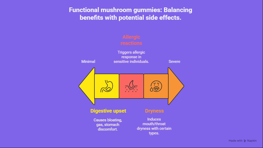 Infographic on functional mushroom genomics, highlighting benefits and potential side effects for health and wellness.