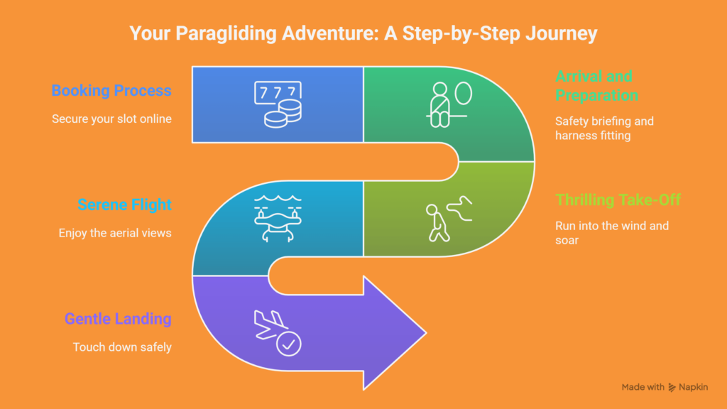 Step-by-step paragliding journey infographic showing booking, preparation, take-off, flight, and landing stages.